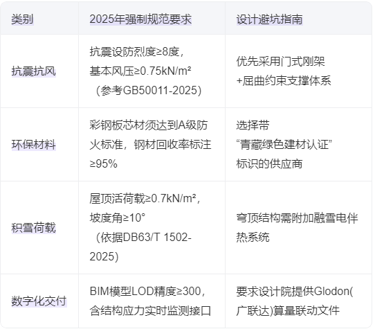 2025版西宁钢结构厂房设计规范核心要点‌信息表.png